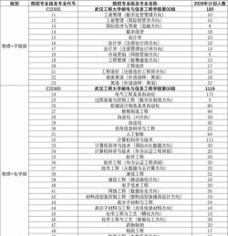 武汉工程大学邮电与信息工程学院2023年在宁夏各专业招生人数