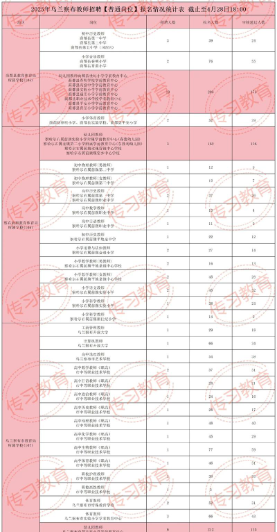 乌兰察布医学高等专科学校2023年在宁夏各专业招生人数