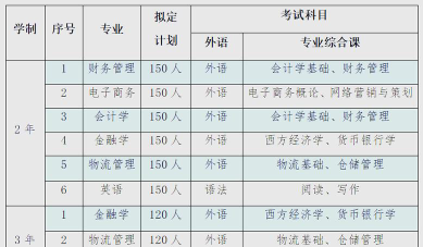 长春大学旅游学院2023年在宁夏各专业招生人数