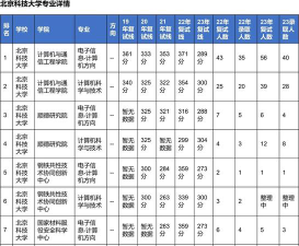 北京科技大学天津学院2023年在宁夏各专业招生人数