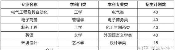 宁夏理工学院2023年在宁夏各专业招生人数