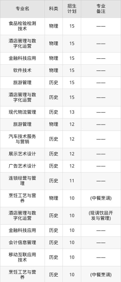 辽宁现代服务职业技术学院2023年在宁夏各专业招生人数
