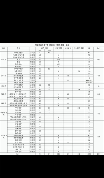 阳泉师范高等专科学校2023年在宁夏各专业招生人数