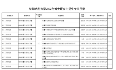 沈阳药科大学2023年在新疆各专业招生人数