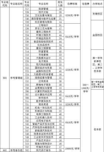 汕头职业技术学院2023年在新疆各专业招生人数