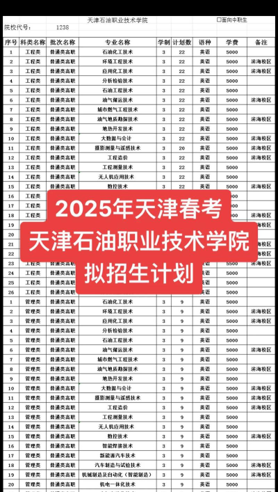 天津石油职业技术学院2023年在新疆各专业招生人数