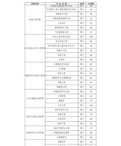 安阳工学院2023年在新疆各专业招生人数