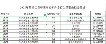 哈尔滨信息工程学院2023年在新疆各专业招生人数