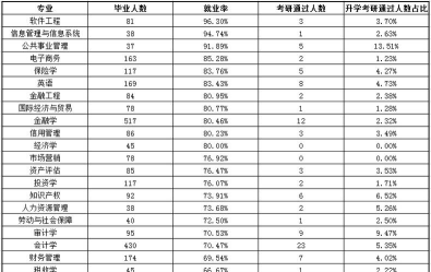 哈尔滨金融学院2023年在新疆各专业招生人数