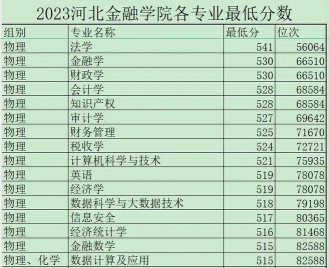 河北金融学院2023年在新疆各专业招生人数