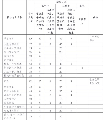 上海东海职业技术学院2023年在新疆各专业招生人数