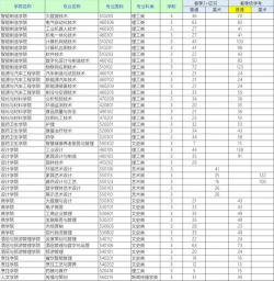 顺德职业技术学院2023年在新疆各专业招生人数