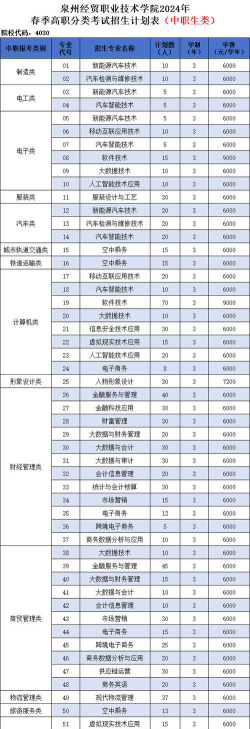 泉州经贸职业技术学院2023年在新疆各专业招生人数