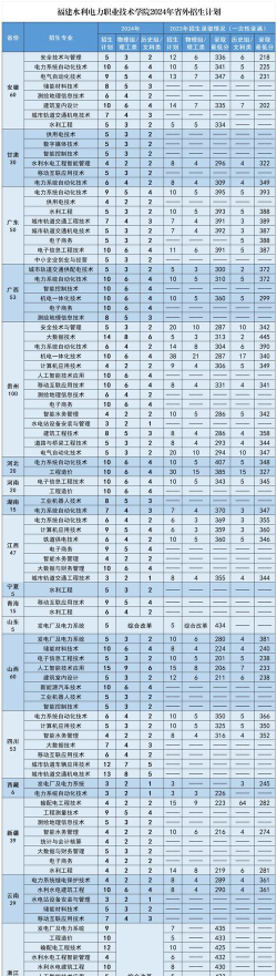 福建水利电力职业技术学院2023年在新疆各专业招生人数