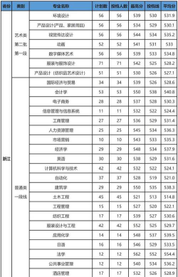 浙江理工大学科技与艺术学院2023年在新疆各专业招生人数