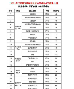江西医学高等专科学校2023年在新疆各专业招生人数
