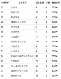 陕西服装工程学院2023年在新疆各专业招生人数