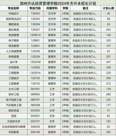 郑州升达经贸管理学院2023年在新疆各专业招生人数