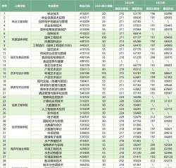 广东环境保护工程职业学院2023年在新疆各专业招生人数