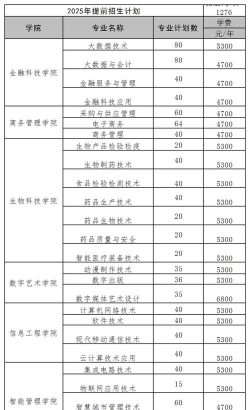 苏州工业园区服务外包职业学院2023年在新疆各专业招生人数