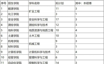 山东科技大学2023年在广东各专业招生人数