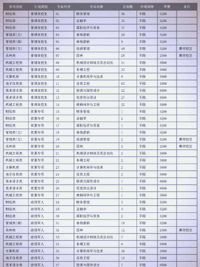 金陵科技学院2023年在广东各专业招生人数