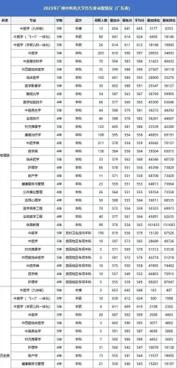 广西中医药大学2023年在广东各专业招生人数