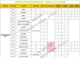 中国矿业大学2023年在广东各专业招生人数
