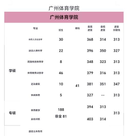 广州体育职业技术学院2023年在广东各专业招生人数