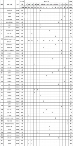 凯里学院2023年在广东各专业招生人数