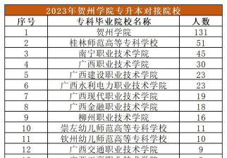 贺州学院2023年在广东各专业招生人数