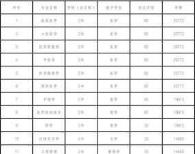 长沙医学院2023年在广东各专业招生人数