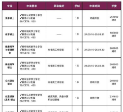 香港城市大学2023年在广东各专业招生人数