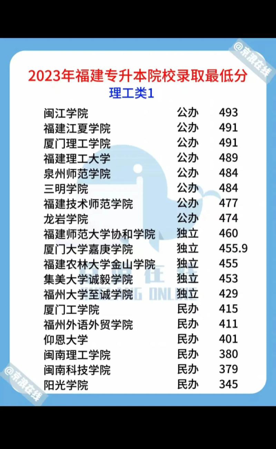 集美大学诚毅学院2023年在广东各专业招生人数