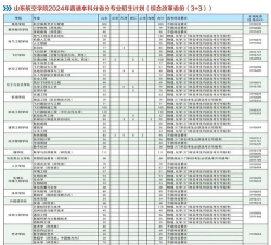山东航空学院2023年在广东各专业招生人数