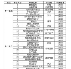 金山职业技术学院2023年在广东各专业招生人数