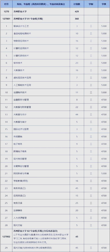 苏州市职业大学2023年在广东各专业招生人数
