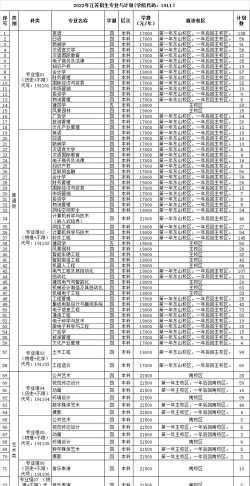 三江学院2023年在广东各专业招生人数