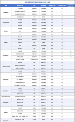 武汉商贸职业学院2023年在广东各专业招生人数