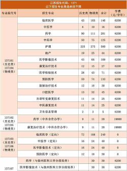 江苏医药职业学院2023年在广东各专业招生人数