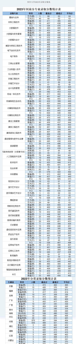 焦作大学2023年在广东各专业招生人数