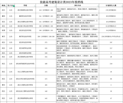 西安建筑科技大学2023年在广西各专业招生人数