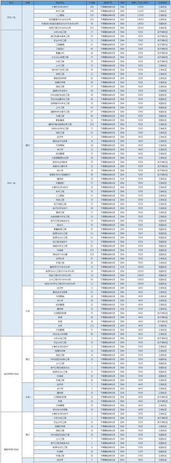 华北水利水电大学2023年在广西各专业招生人数