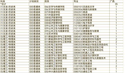 新余学院2023年在广西各专业招生人数