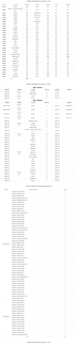 蚌埠医科大学2023年在广西各专业招生人数