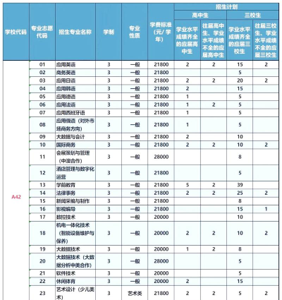 上海工商外国语职业学院2023年在广西各专业招生人数
