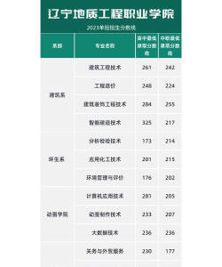 辽宁地质工程职业学院2023年在广西各专业招生人数