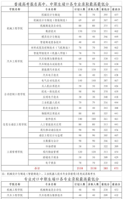 辽宁装备制造职业技术学院2023年在广西各专业招生人数