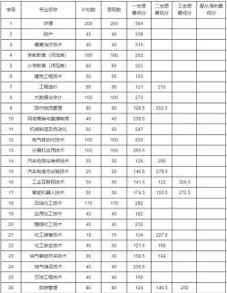 盘锦职业技术学院2023年在广西各专业招生人数