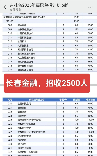 长春金融高等专科学校2023年在广西各专业招生人数